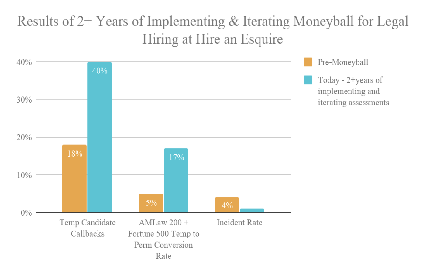Temporary-to-permanent employee conversions increased from 5% to 17% using the Moneyball method.